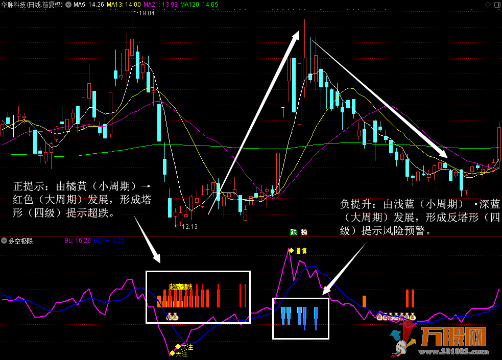 【多空极限】利用乖离率正负四级进行超跌/风险提示