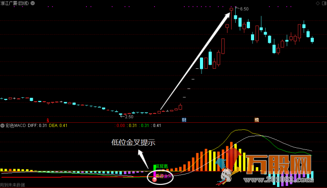 “MACD彩色加强版”副图指标+实战案例