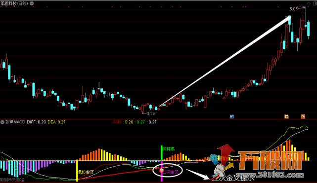 “MACD彩色加强版”副图指标+实战案例