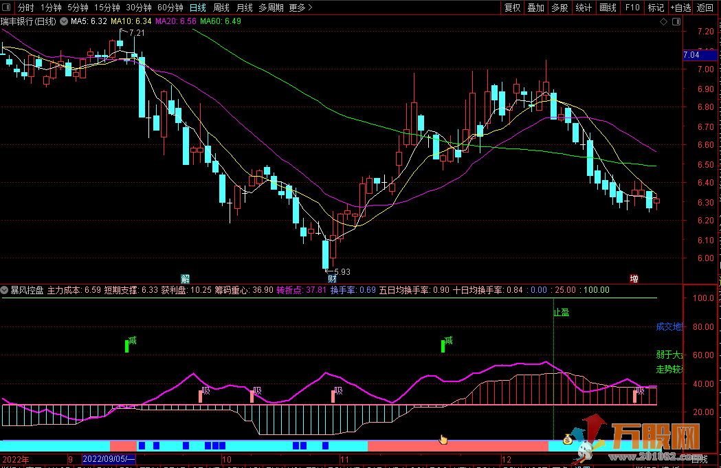 【暴风控盘】高抛低吸通达信幅图指标 无加密