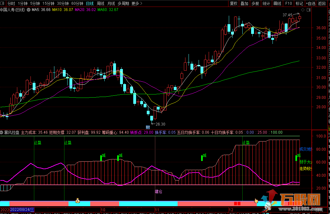 【暴风控盘】高抛低吸通达信幅图指标 无加密
