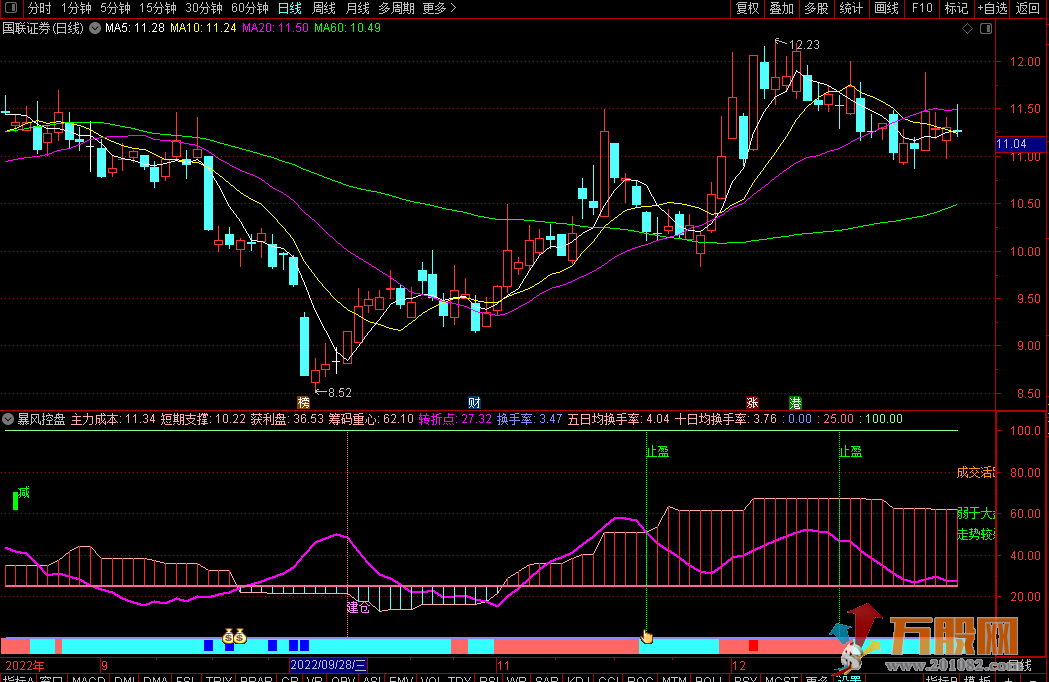 【暴风控盘】高抛低吸通达信幅图指标 无加密