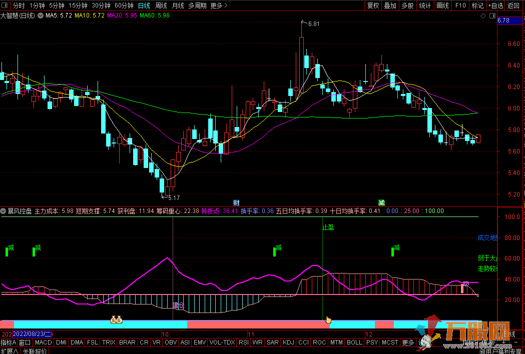 【暴风控盘】高抛低吸通达信幅图指标 无加密