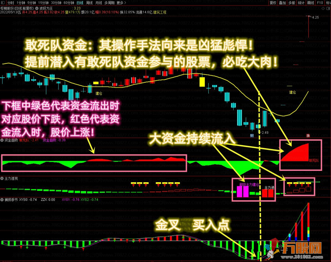 【资金选股三剑客】透视敢死队资金 提前潜伏必吃大肉+三剑客共振选！！ ！  ... ...