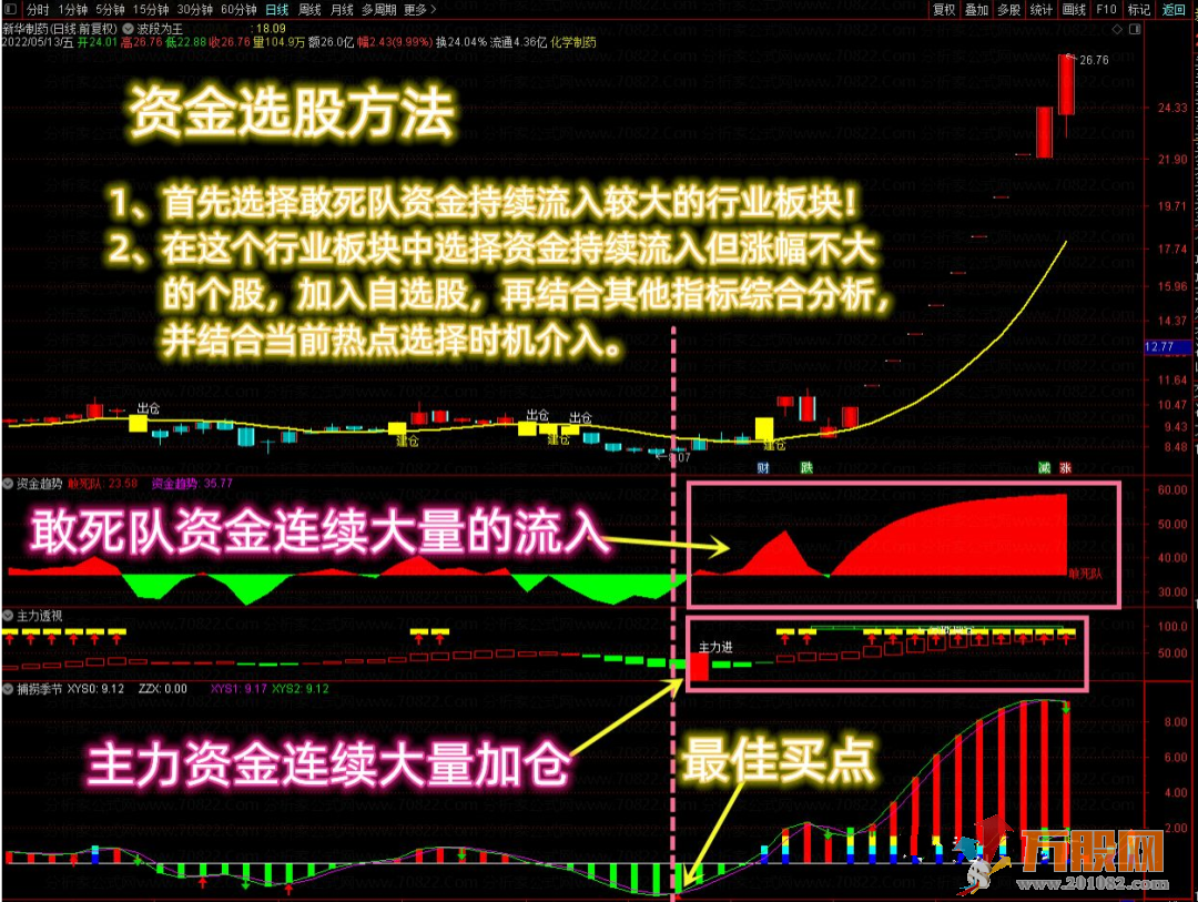 【资金选股三剑客】透视敢死队资金 提前潜伏必吃大肉+三剑客共振选！！ ！  ... ...