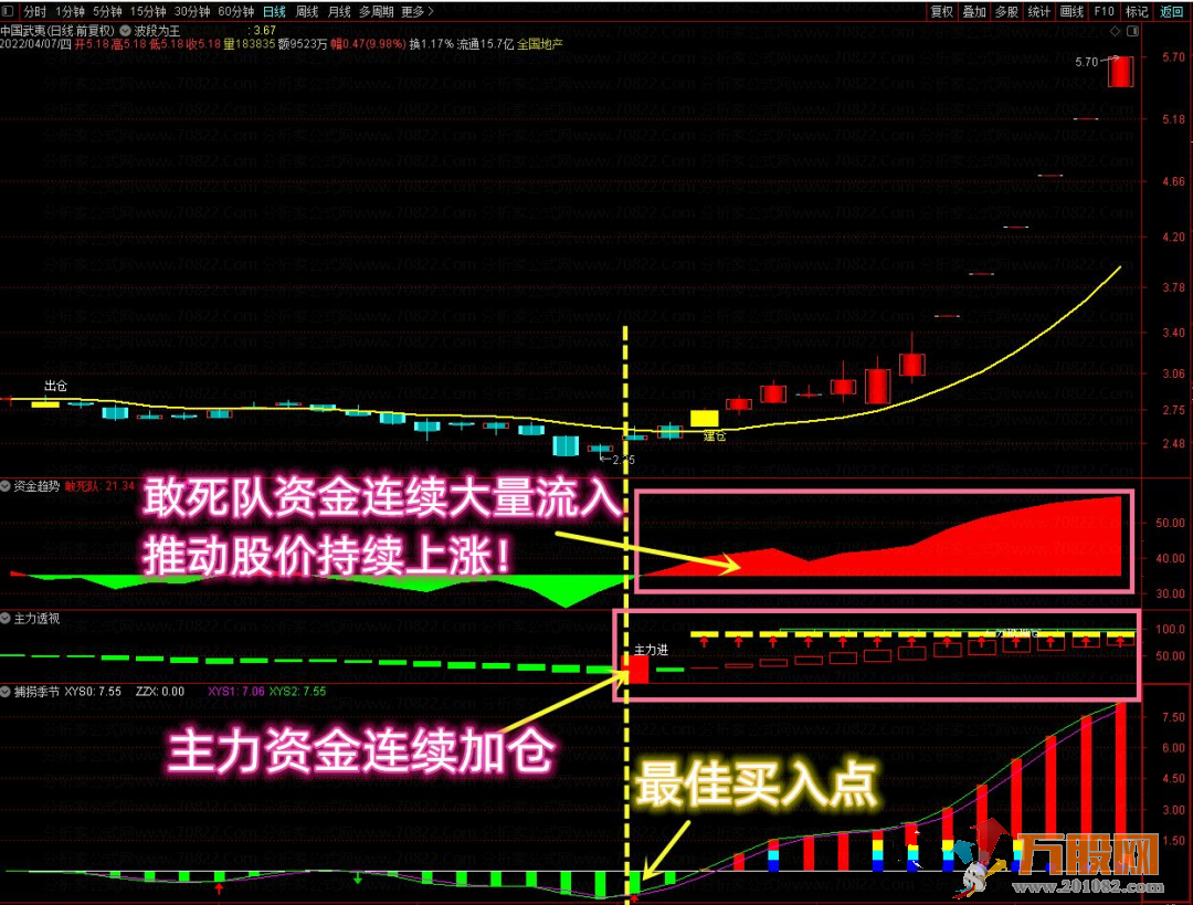 【资金选股三剑客】透视敢死队资金 提前潜伏必吃大肉+三剑客共振选！！ ！  ... ...