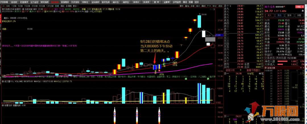 【倍量龙妖首板】蓄势打板，热点/异动预判副图/选股指标