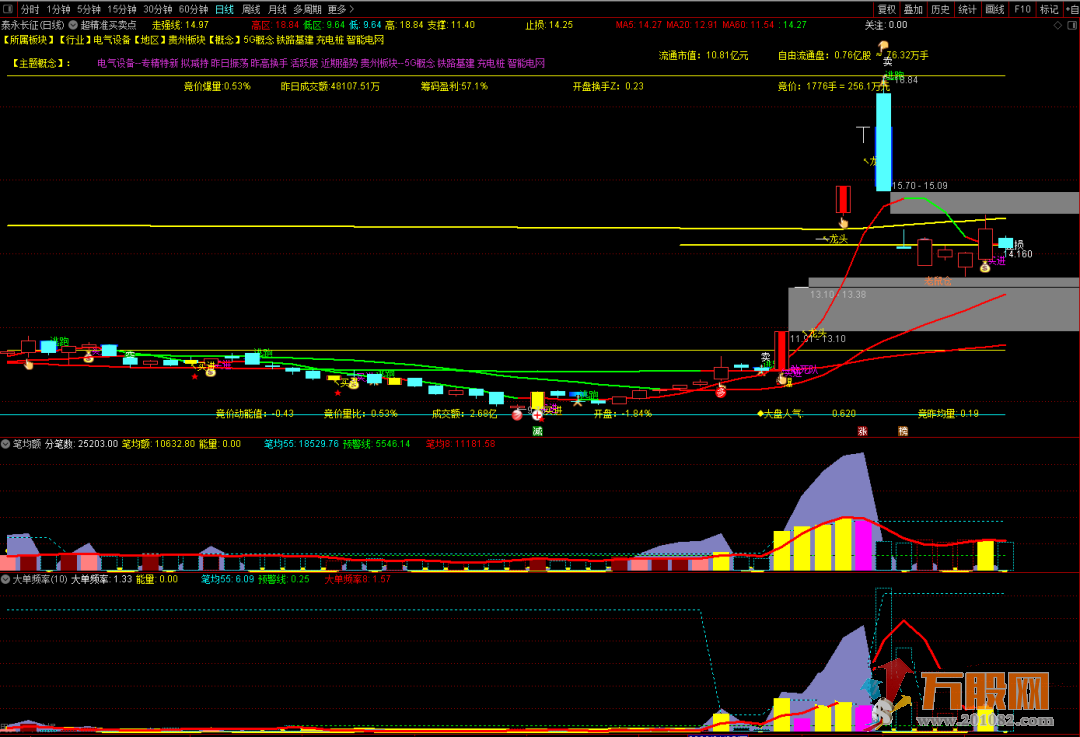 泓熙资金套件 跟踪牛股资金 洞悉涨跌先机（笔均额 大单频率X）
