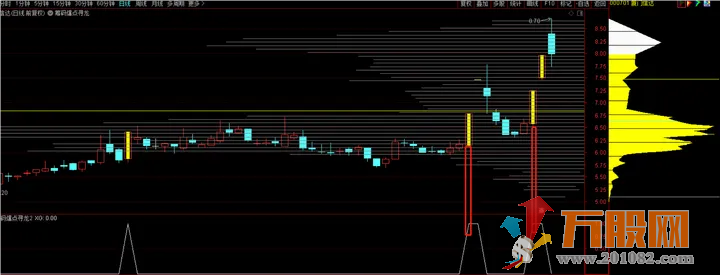 【九啸龙吟&筹码爆点寻龙】筹码峰跟庄，首板筹码定龙！适用创业板主板科创板！ ... ...