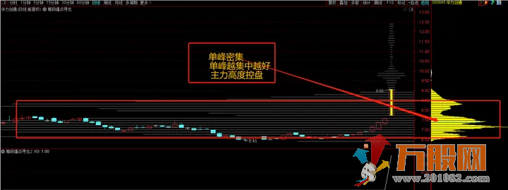 【九啸龙吟&筹码爆点寻龙】筹码峰跟庄，首板筹码定龙！适用创业板主板科创板！ ... ...