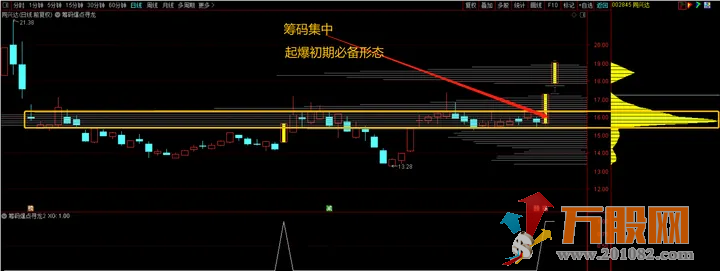 【九啸龙吟&筹码爆点寻龙】筹码峰跟庄，首板筹码定龙！适用创业板主板科创板！ ... ...