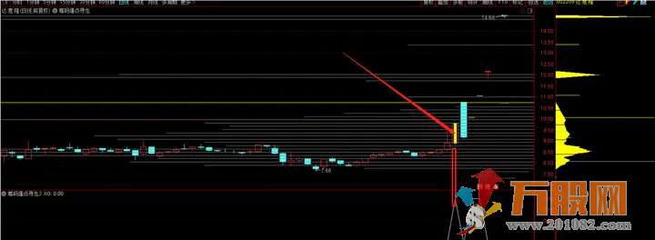 【九啸龙吟&筹码爆点寻龙】筹码峰跟庄，首板筹码定龙！适用创业板主板科创板！ ... ...