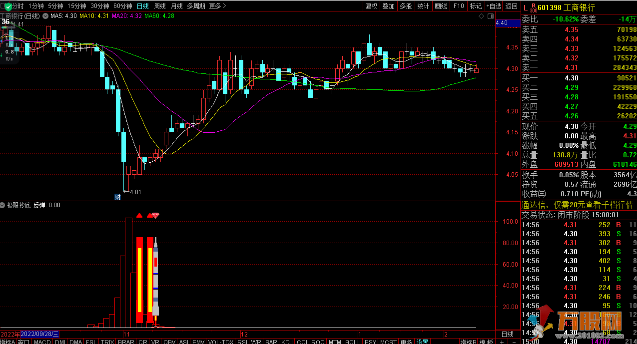 【极限抄底】非常精准的通达信副图指标 源码 附图