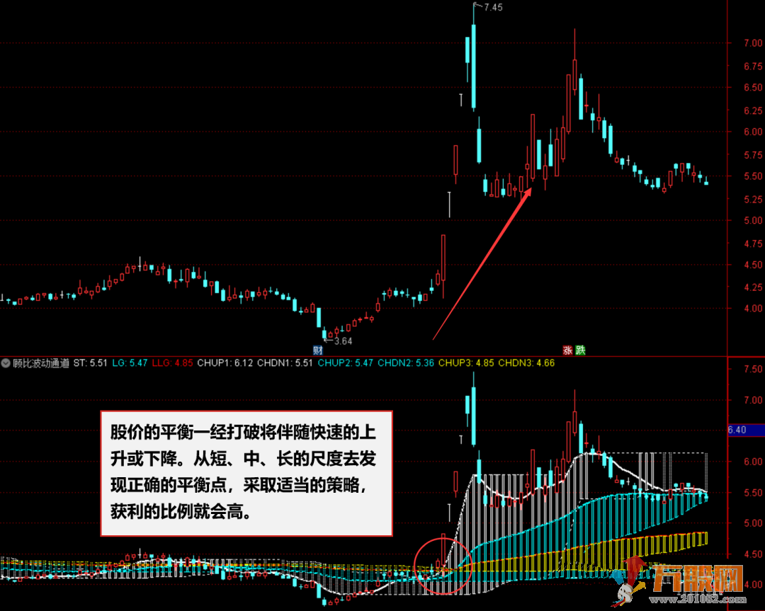 通达信顾比波动通道指标公式 详解