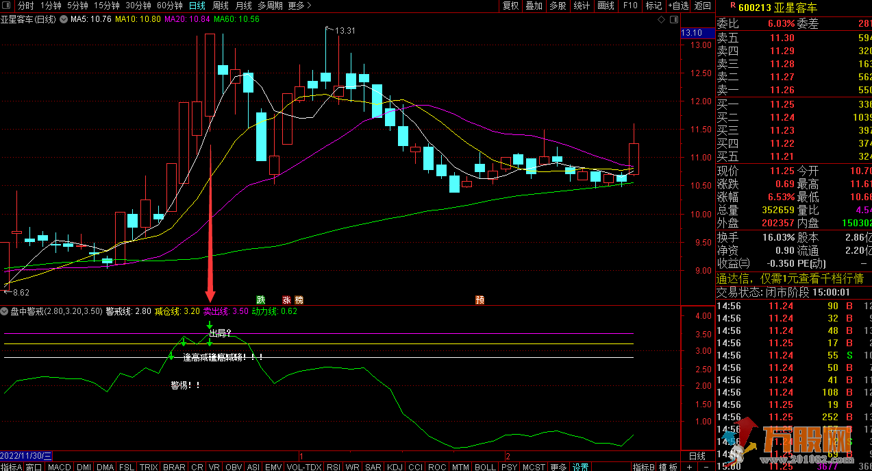 【盘中警戒】提前卖出盈利的操作手法副图指标