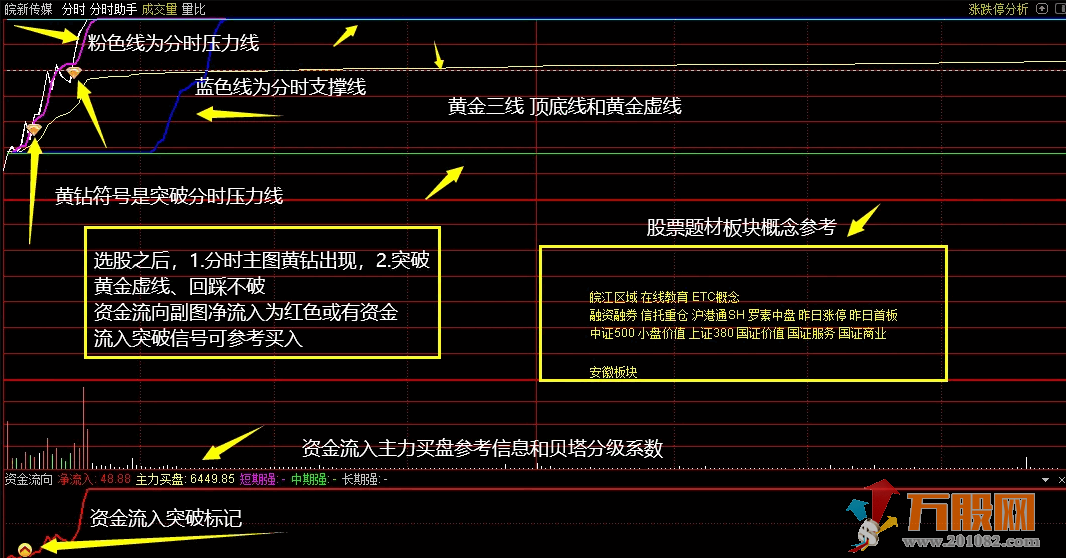 〖打板专家+分时助手套装+贝塔分析家〗套装指标 公式操作说明