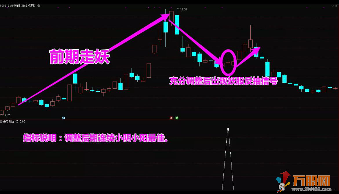 【妖股反抽】低风险企稳反抽信号，精准捕捉妖股反抽点