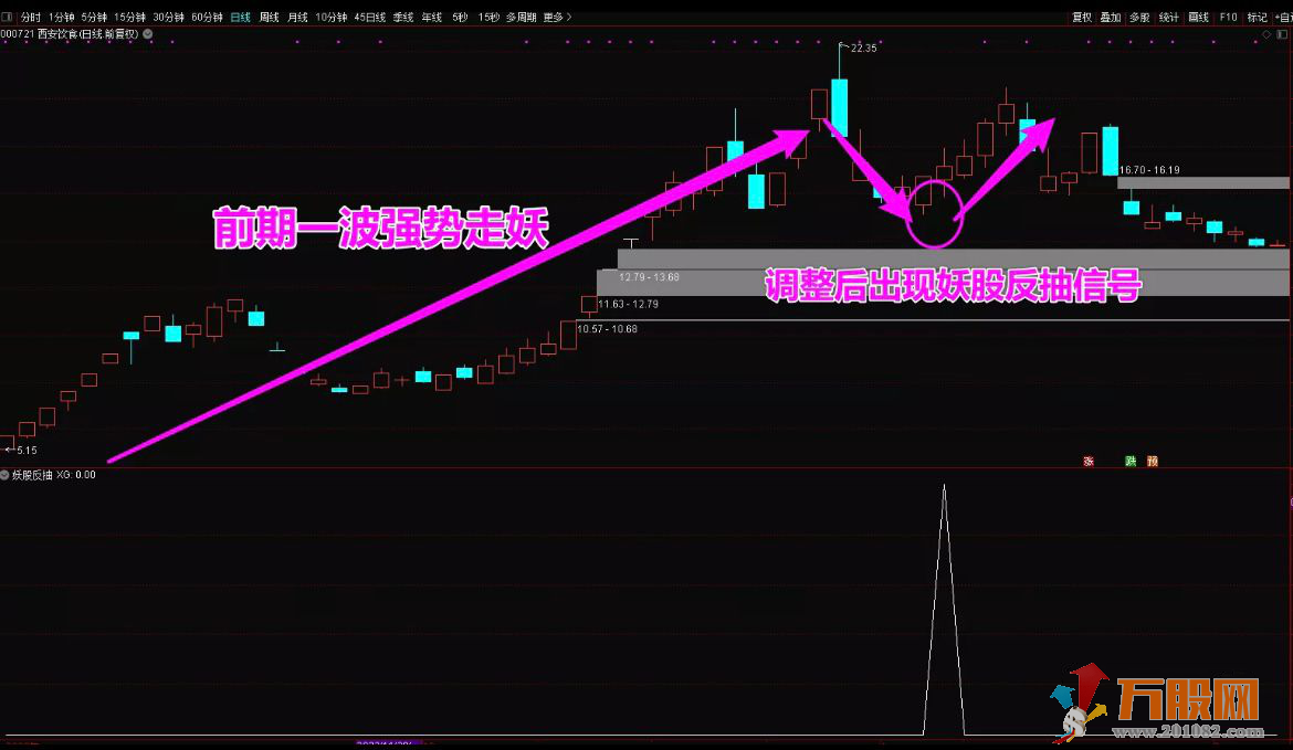 【妖股反抽】低风险企稳反抽信号，精准捕捉妖股反抽点