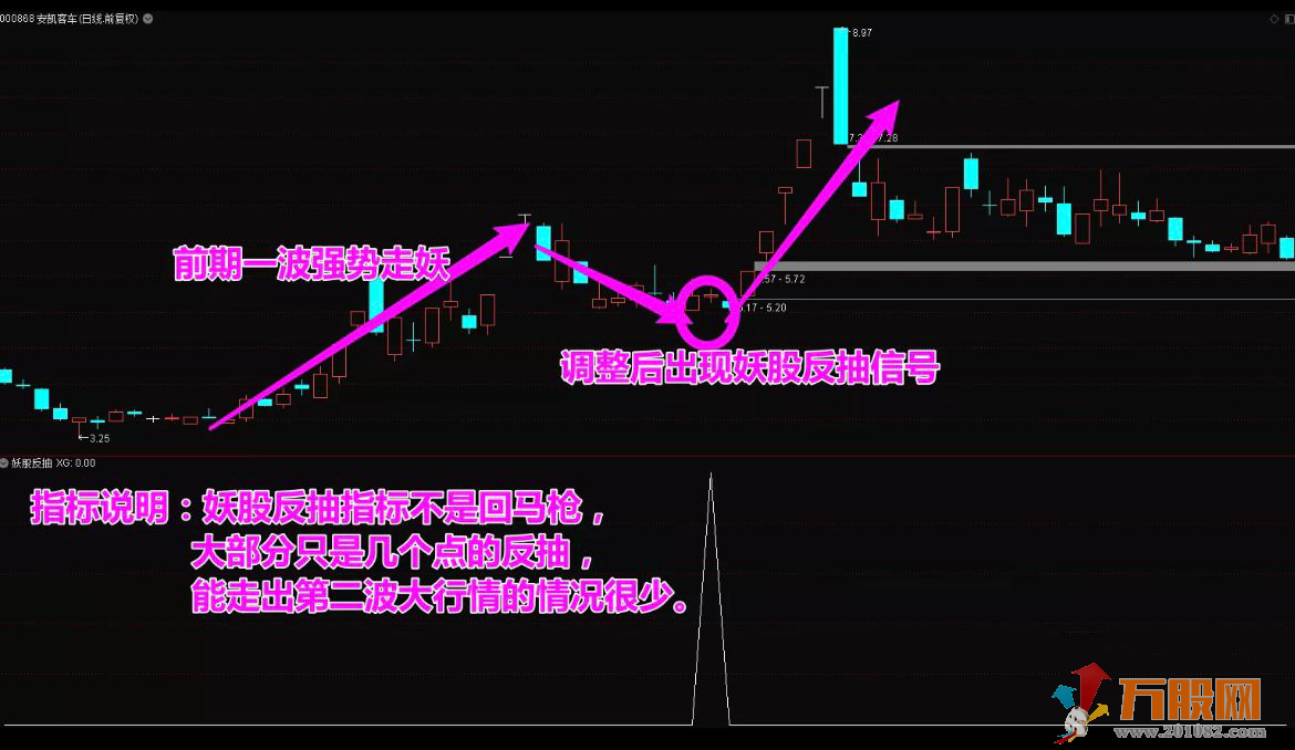 【妖股反抽】低风险企稳反抽信号，精准捕捉妖股反抽点