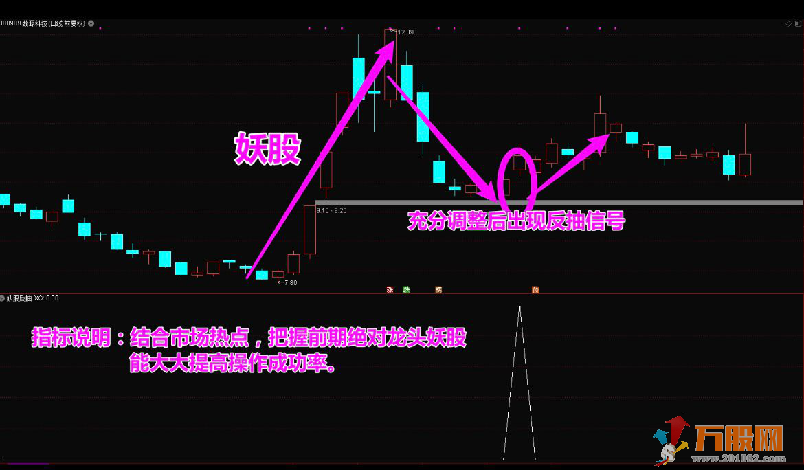 【妖股反抽】低风险企稳反抽信号，精准捕捉妖股反抽点