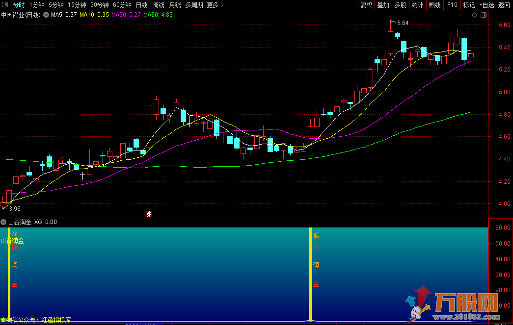 【山谷淘金】极品高胜率通达信副图/选股指标源码 无未来！