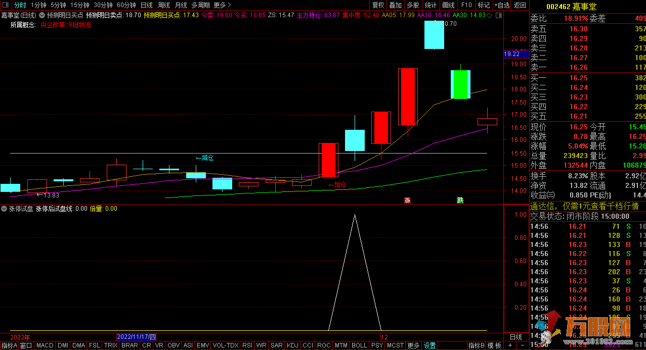 涨停试盘通达信副图/选股指标 源码