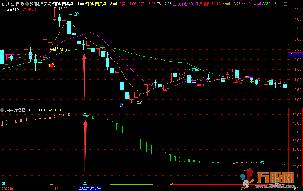 双买双卖副图指标公式 低位买进/高位卖出/有止损位