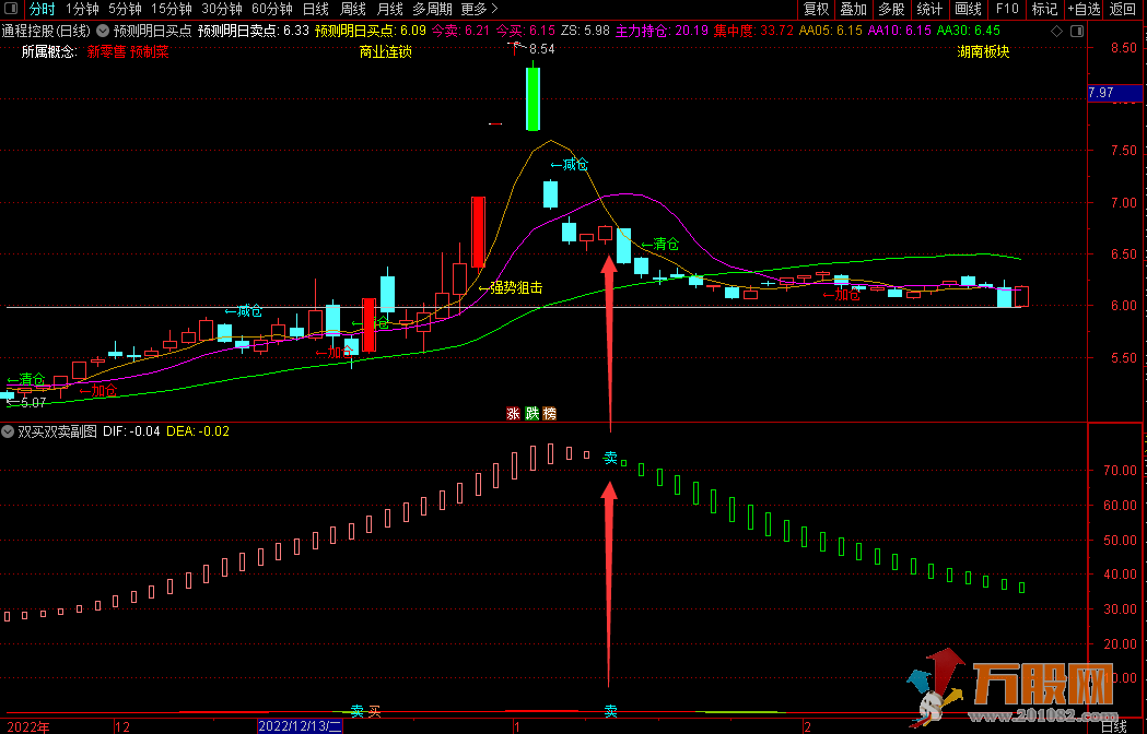 双买双卖副图指标公式 低位买进/高位卖出/有止损位
