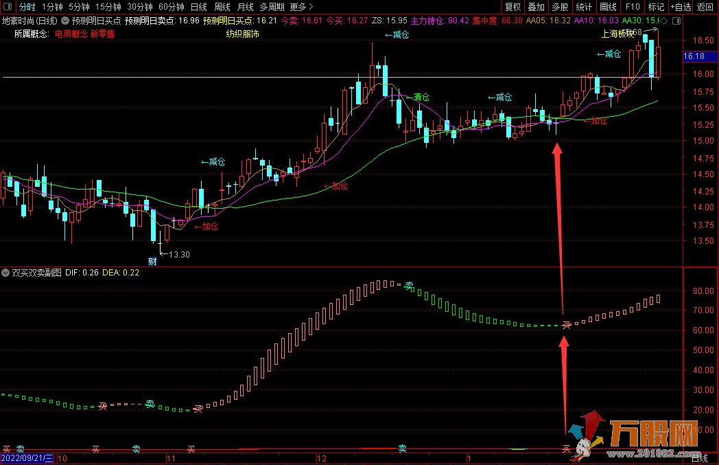 双买双卖副图指标公式 低位买进/高位卖出/有止损位