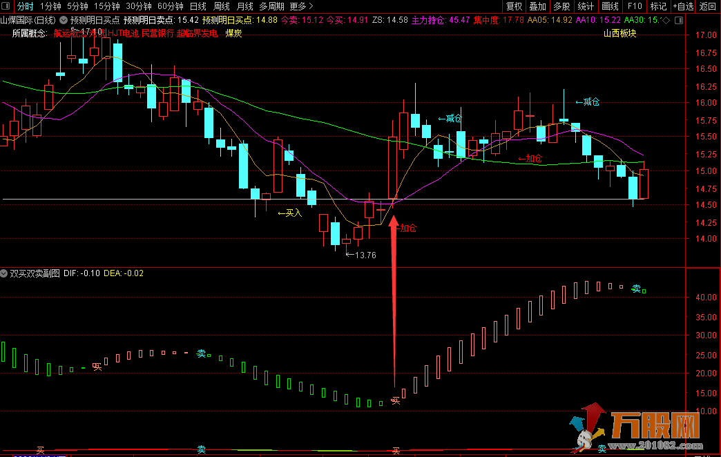 双买双卖副图指标公式 低位买进/高位卖出/有止损位