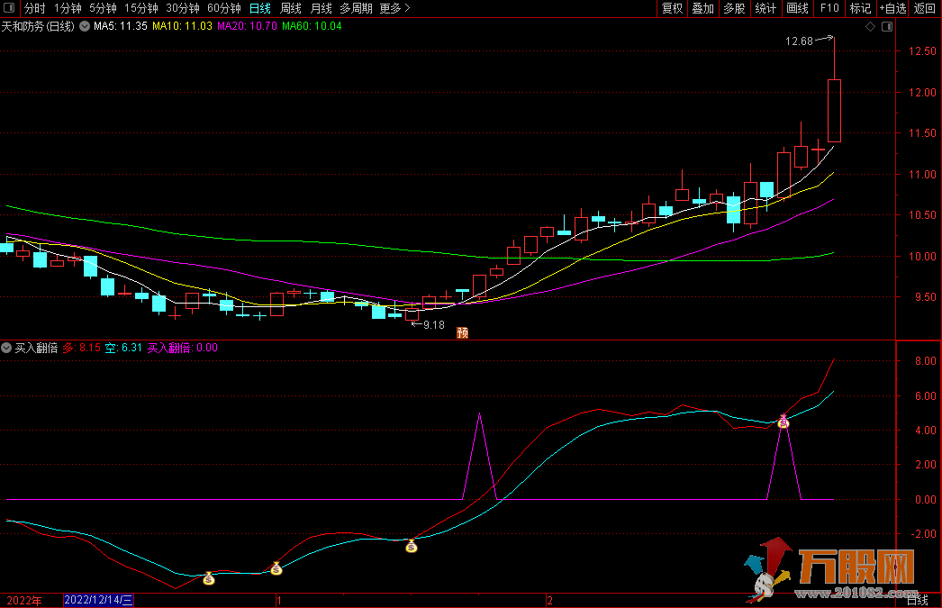 通达信买入翻倍副图/选股指标 不含未来函数