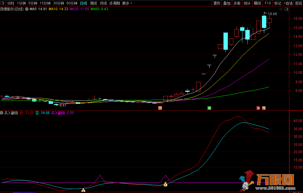 通达信买入翻倍副图/选股指标 不含未来函数