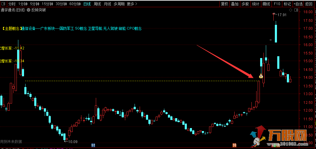 【反转突破】通在信主图/选股指标  带划线未来函数