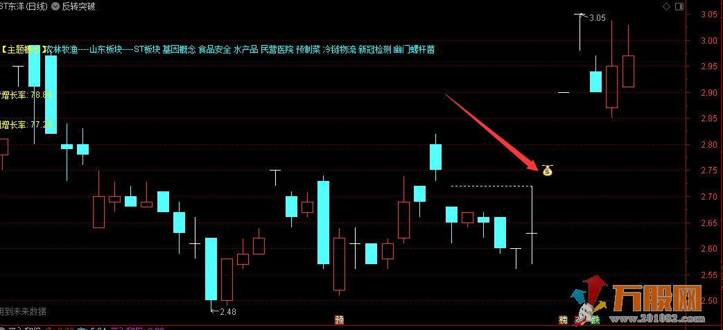 【反转突破】通在信主图/选股指标  带划线未来函数