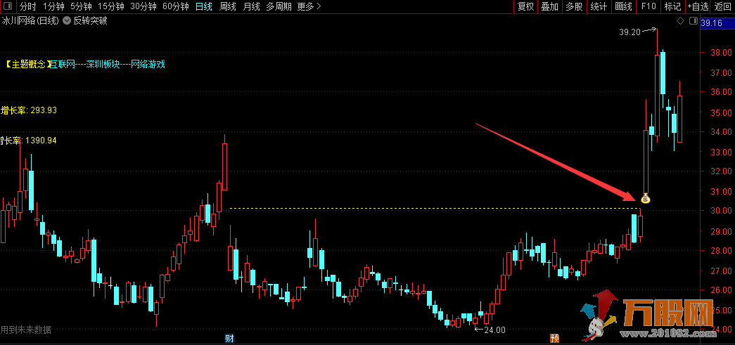 【反转突破】通在信主图/选股指标  带划线未来函数