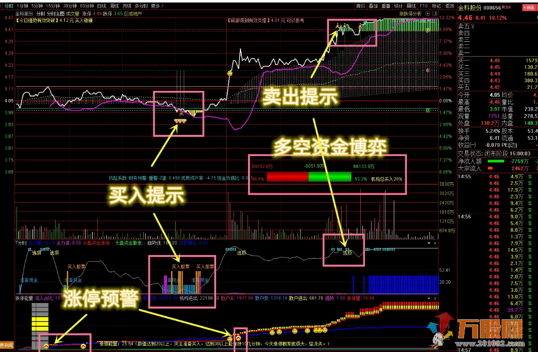 【分时三剑客升级版】高抛低吸绝佳助手 分时主图副图指标！