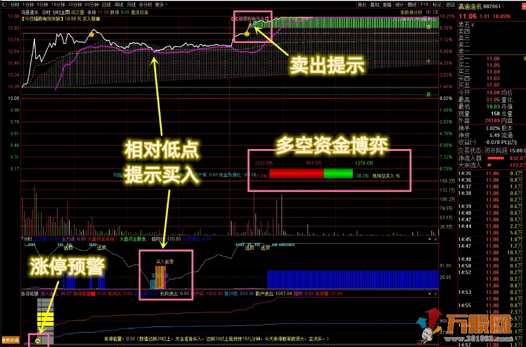 【分时三剑客升级版】高抛低吸绝佳助手 分时主图副图指标！