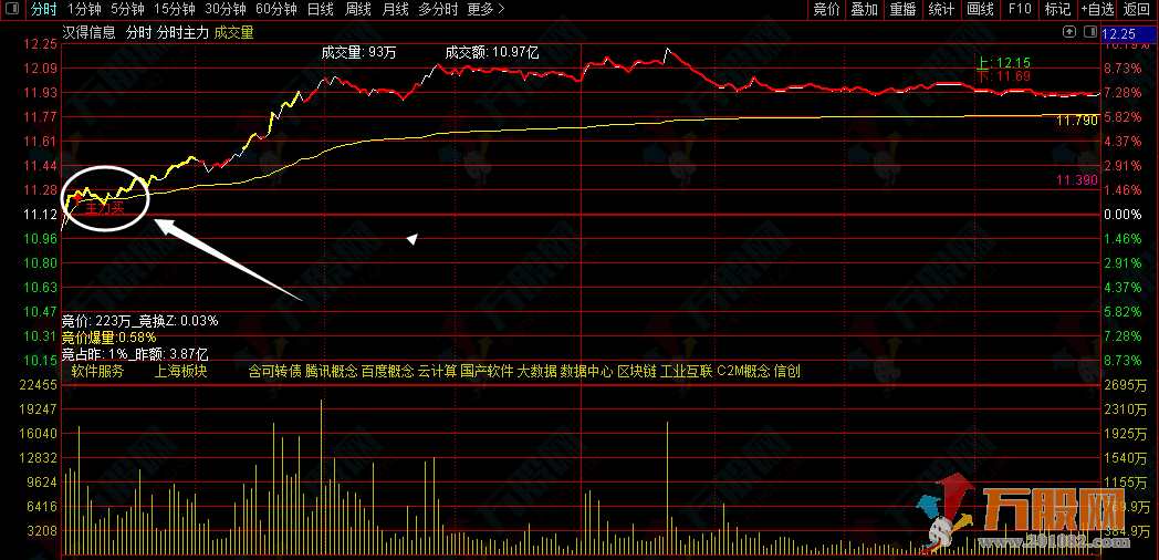 【分时主力】洞察主力意图 分时主图短线必备指标