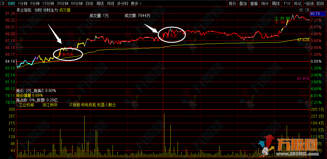 【分时主力】洞察主力意图 分时主图短线必备指标