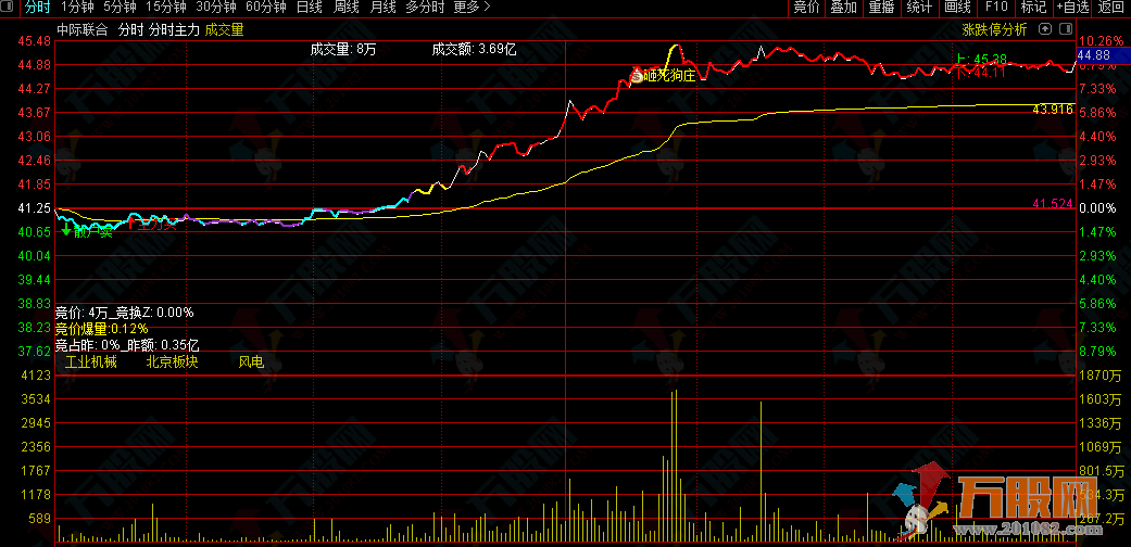 【分时主力】洞察主力意图 分时主图短线必备指标