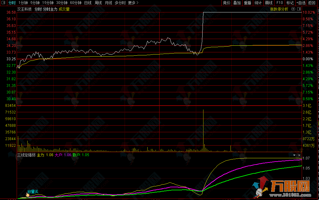 【三线定强弱】 分时VIP高抛低吸神器 精品分时副图指标