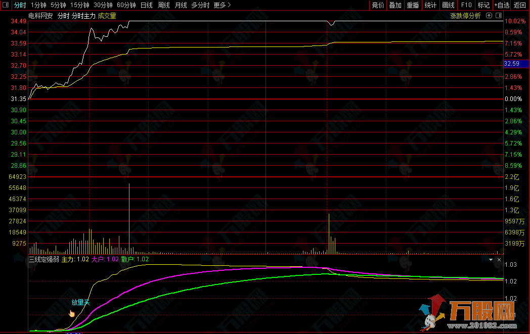 【三线定强弱】 分时VIP高抛低吸神器 精品分时副图指标