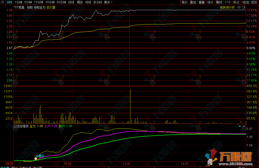 【三线定强弱】 分时VIP高抛低吸神器 精品分时副图指标