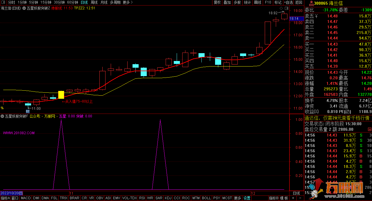 【五星妖股突破】通达信主图/副图/预警选指标 专为抓妖股设计！