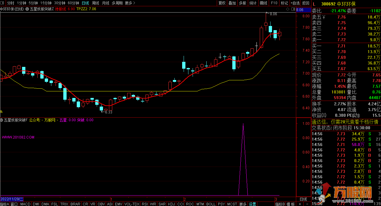 【五星妖股突破】通达信主图/副图/预警选指标 专为抓妖股设计！