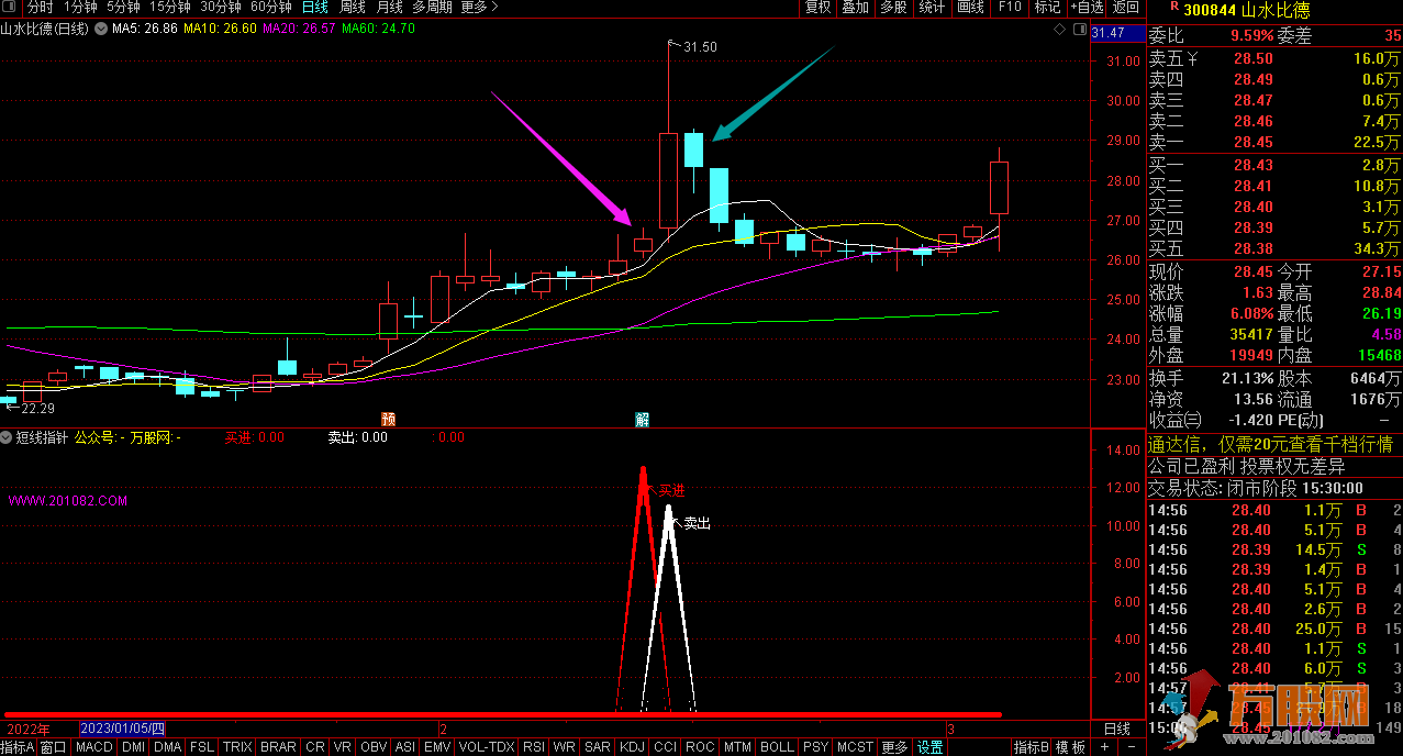 【短线指针】快进快出超短买卖通达信副图指标
