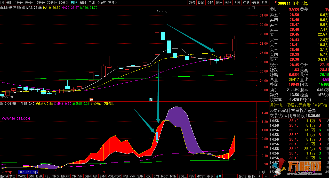 通达信多空能量副图/选股指标 源码无加密