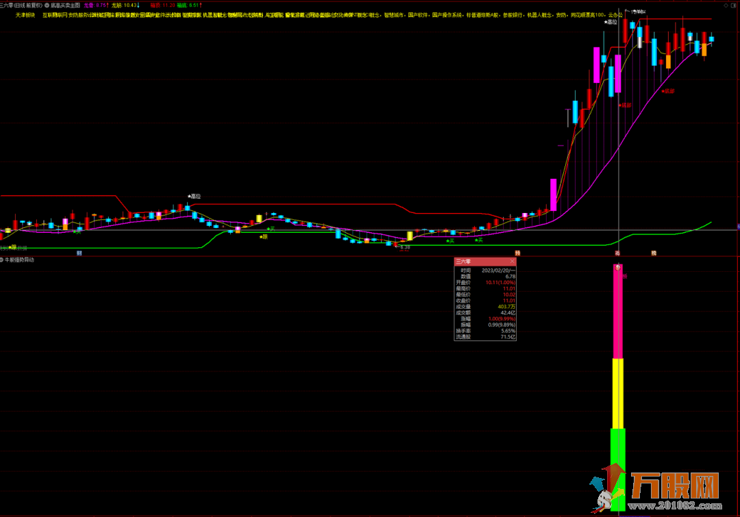 《牛股强势异动》洗盘强势调整高胜率指标（主图 副图 选股）