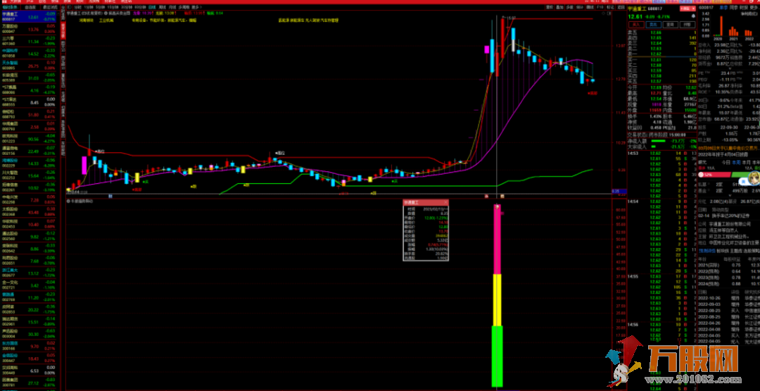  《牛股强势异动》洗盘强势调整高胜率指标（主图 副图 选股）