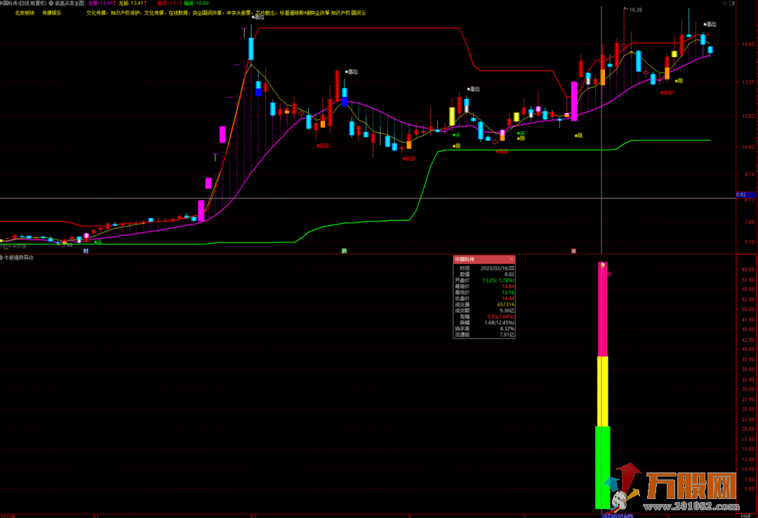 《牛股强势异动》洗盘强势调整高胜率指标（主图 副图 选股）